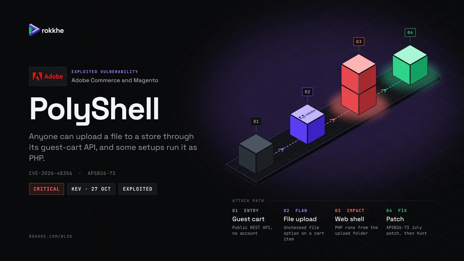 PolyShell briefing cover with the Adobe logo: an isometric path from a guest cart to an unchecked file upload, a web shell, and the APSB26-73 patch.