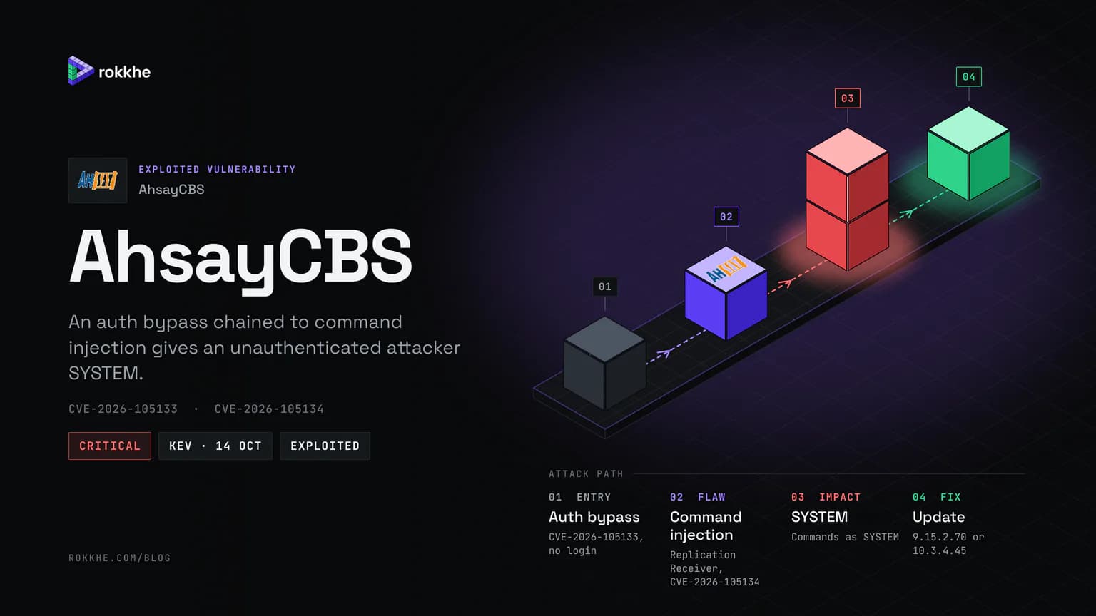 AhsayCBS briefing cover with the Ahsay logo: an isometric attack path from an authentication bypass to command injection, SYSTEM access, and the update.