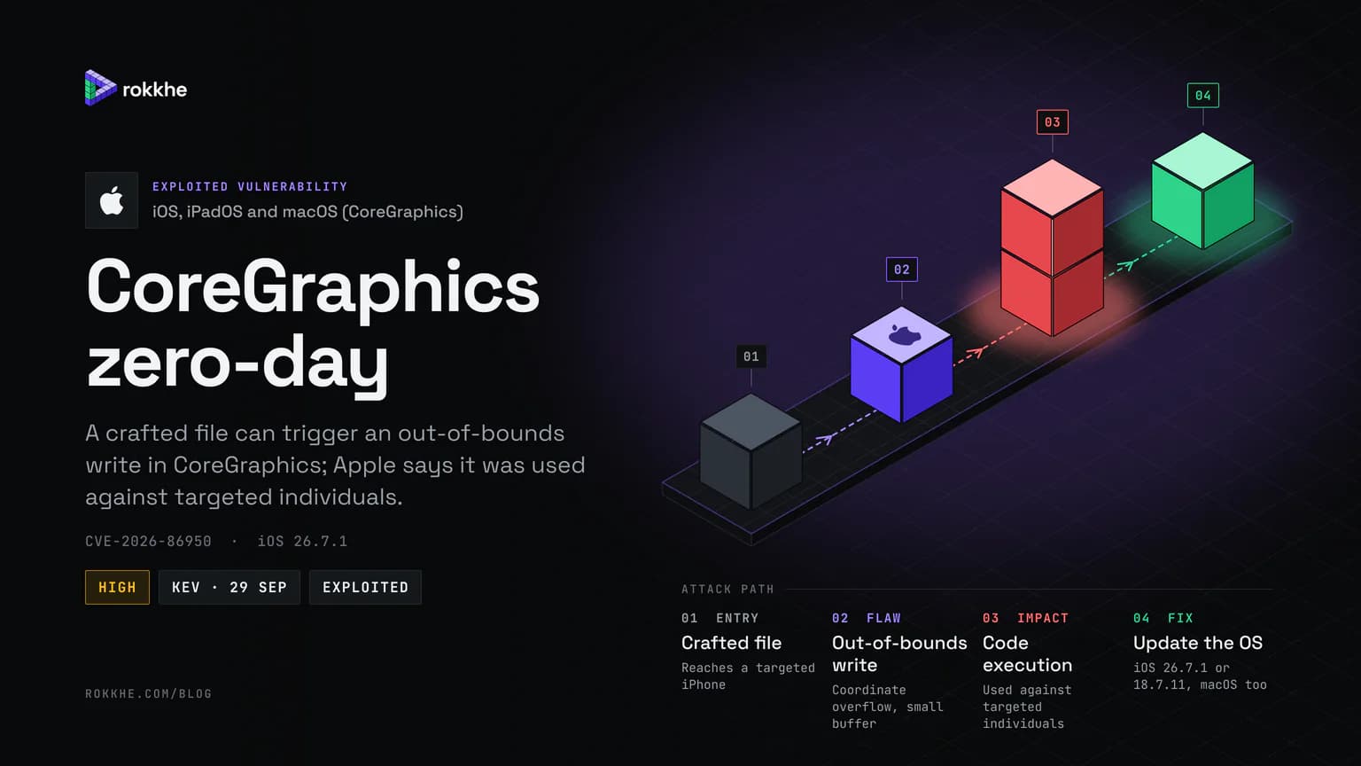 Apple CoreGraphics briefing cover with the Apple logo: an isometric path from a crafted file to an out-of-bounds write, code execution against targeted individuals, and the OS updates.