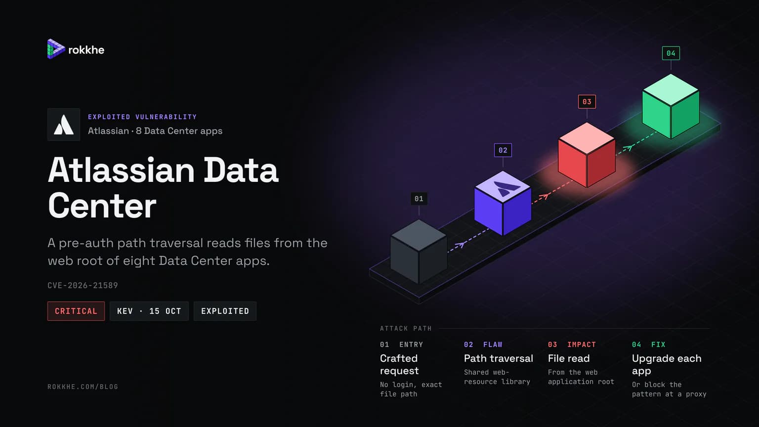 Atlassian Data Center briefing cover with the Atlassian logo: an isometric attack path from a crafted request to path traversal, file read from the web root, and the upgrade.