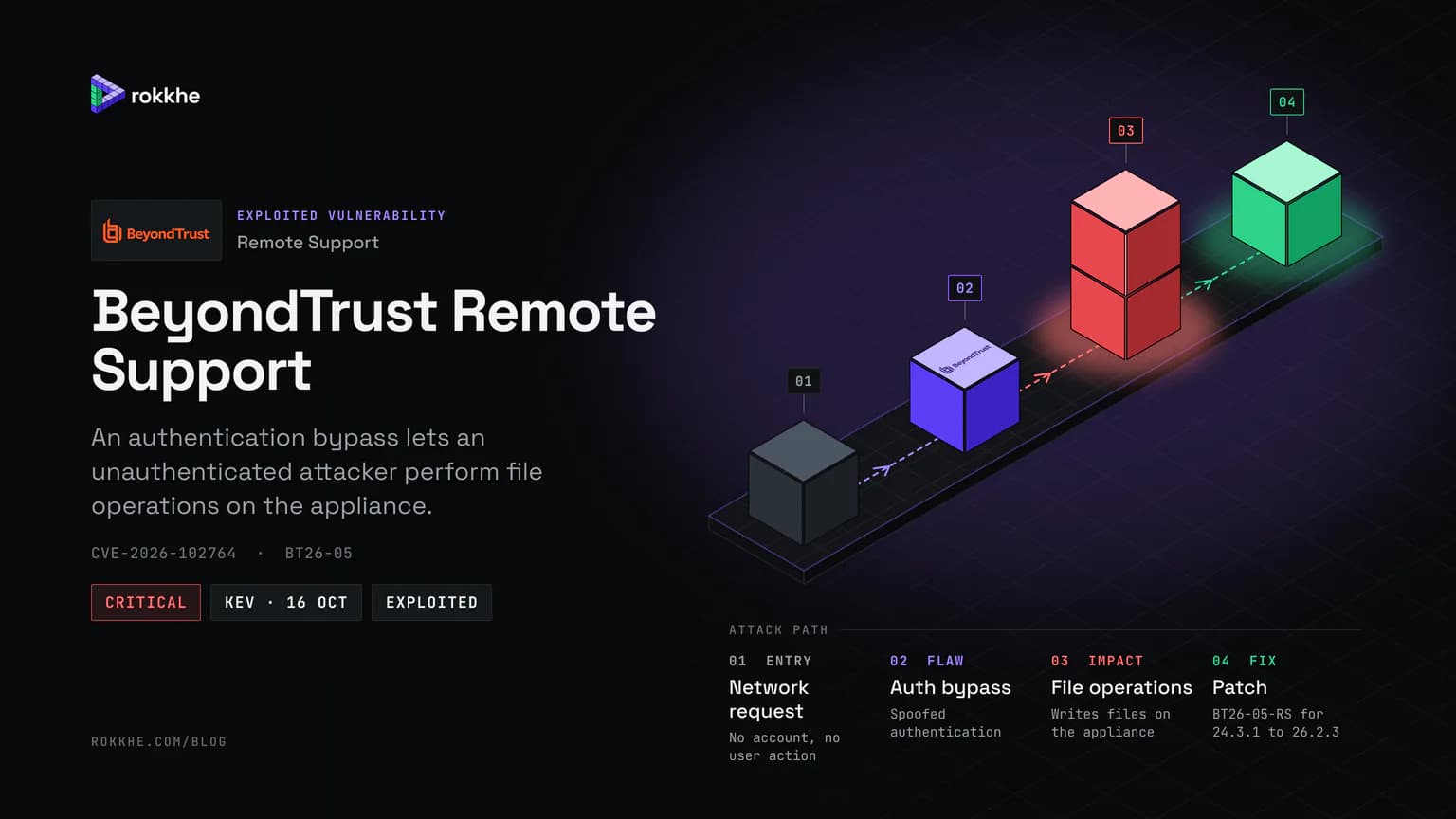 BeyondTrust Remote Support briefing cover with the BeyondTrust logo: an isometric attack path from a network request to an authentication bypass, file operations on the appliance, and the BT26-05 patch.