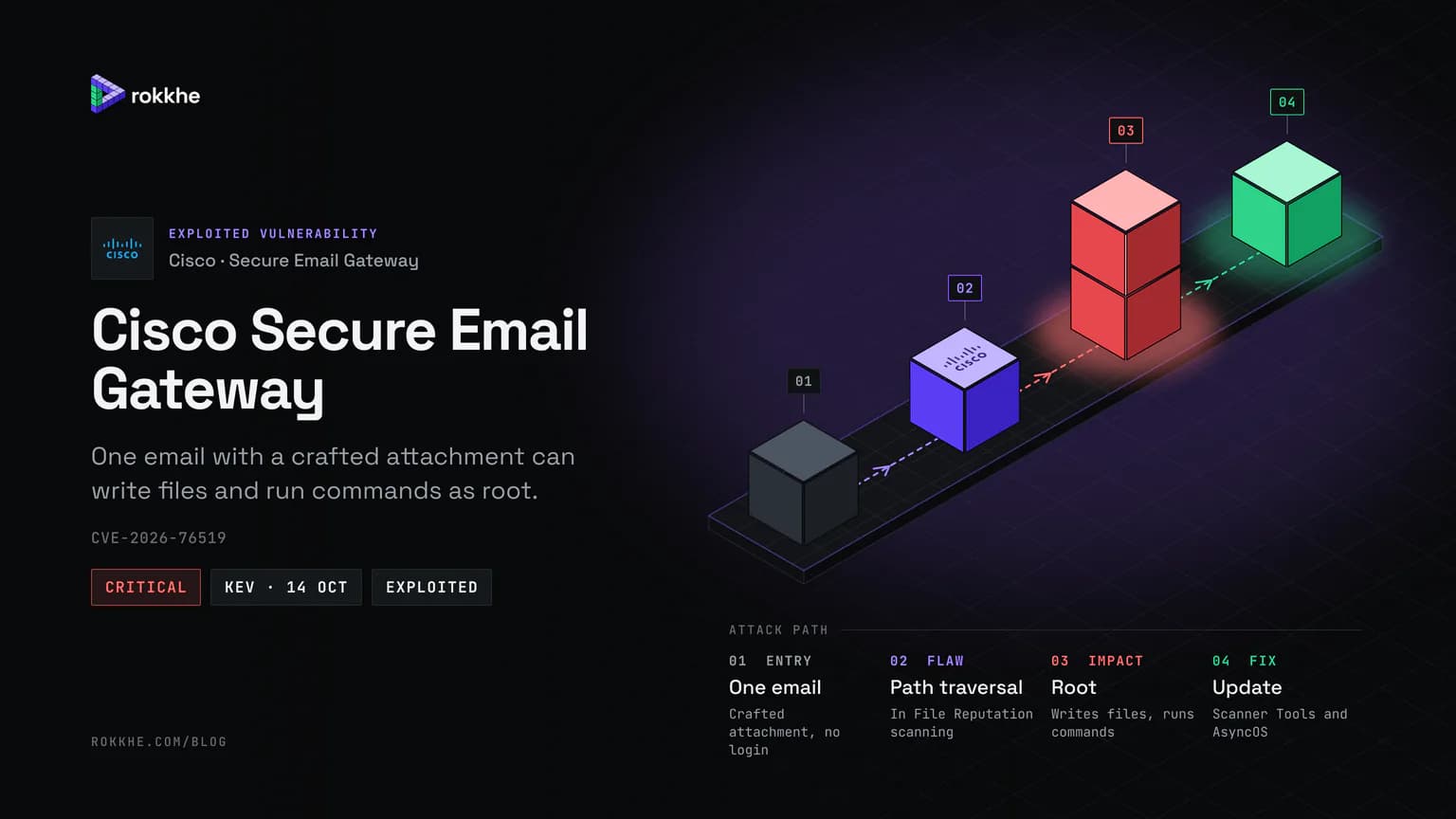 Cisco Secure Email Gateway briefing cover with the Cisco logo: an isometric attack path from one crafted email to path traversal, root, and the update.