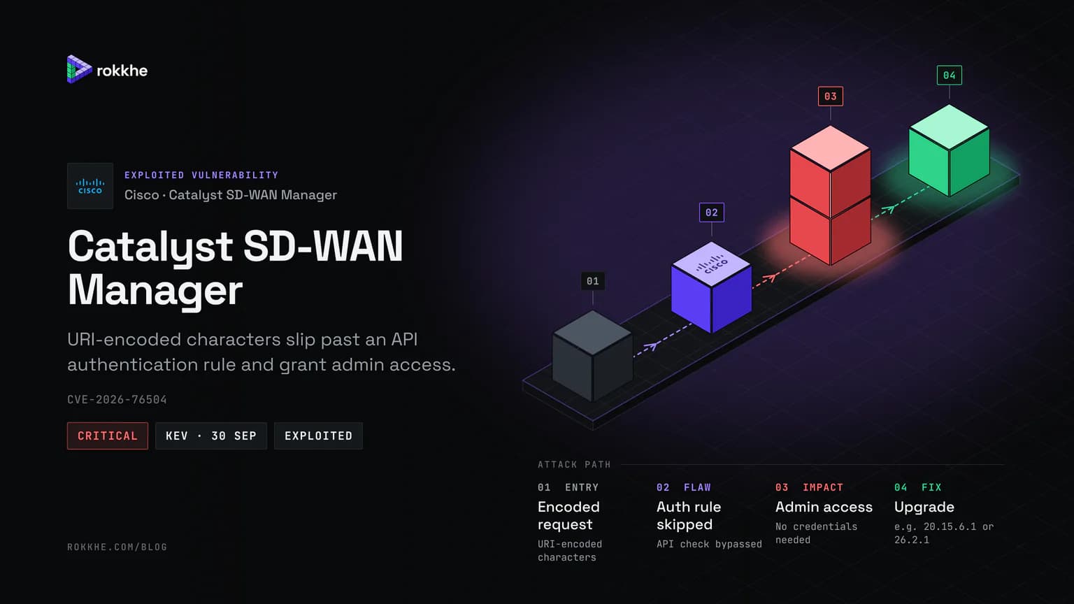 Cisco Catalyst SD-WAN Manager briefing cover with the Cisco logo: an isometric attack path from an encoded request to a skipped authentication rule, admin access, and the upgrade.