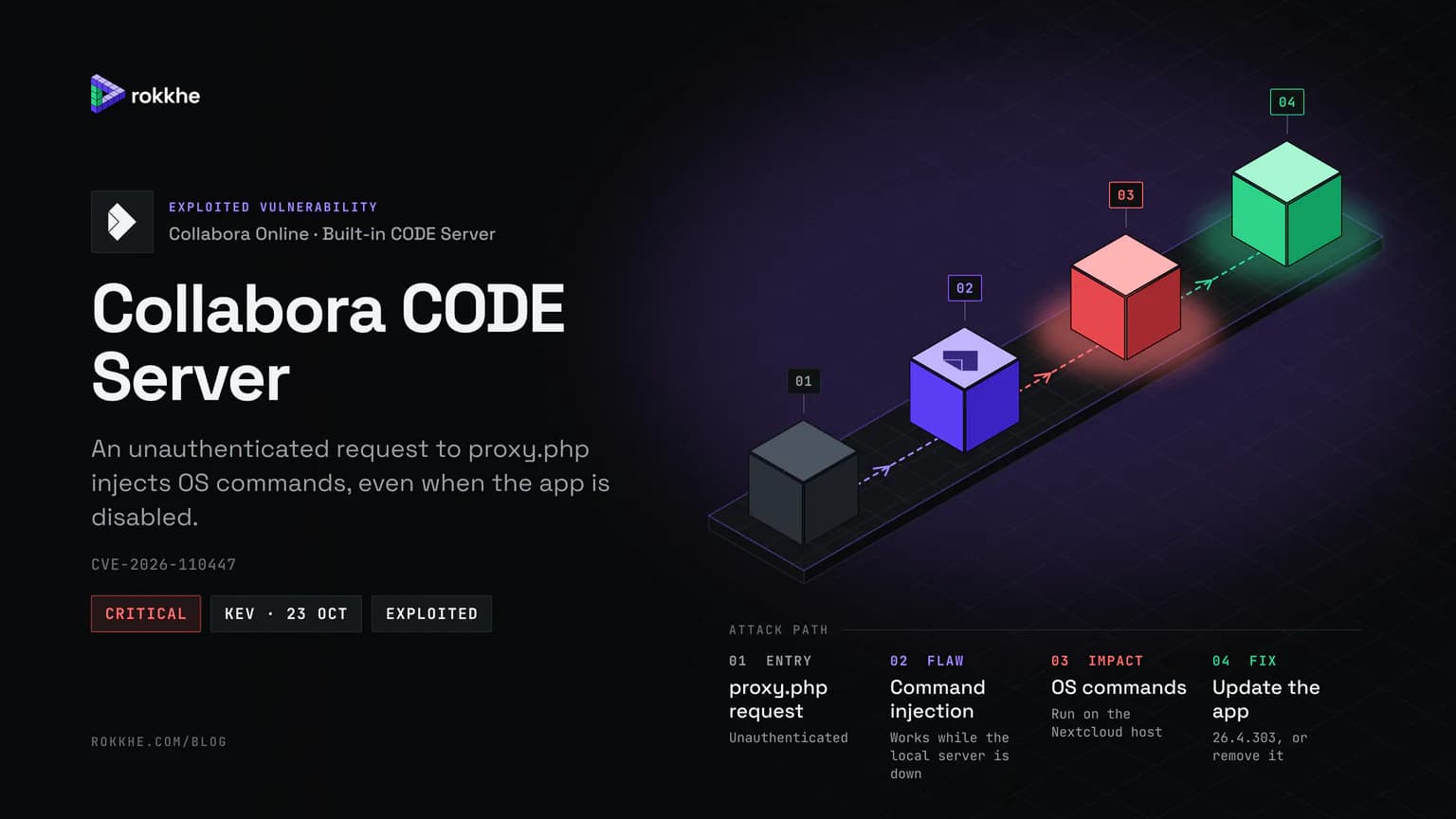 Collabora CODE Server briefing cover with the Collabora logo: an isometric attack path from a proxy.php request to command injection, OS commands on the Nextcloud host, and the app update.