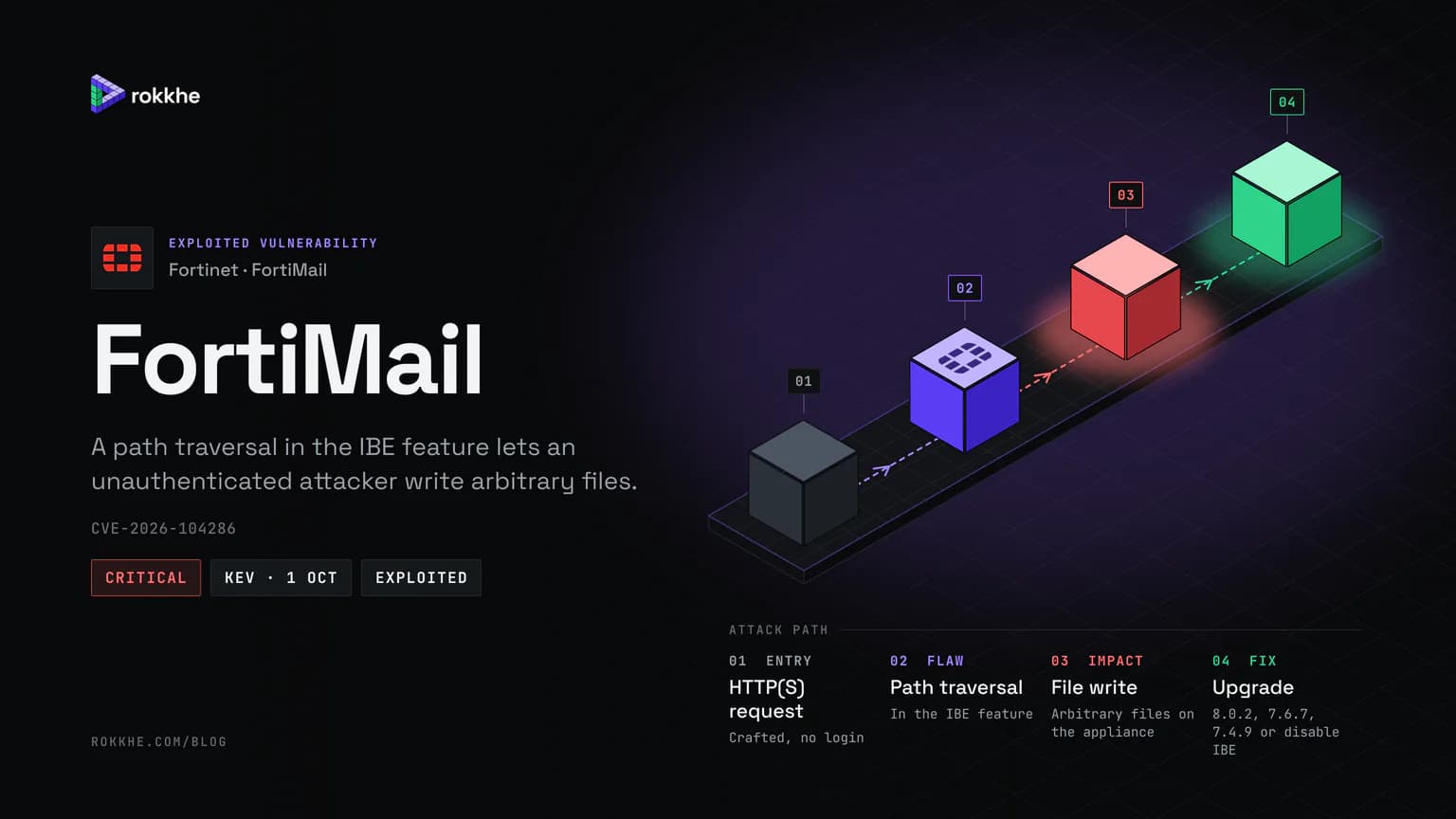 FortiMail briefing cover with the Fortinet logo: an isometric attack path from a crafted HTTP request to path traversal in IBE, arbitrary file write, and the upgrade.