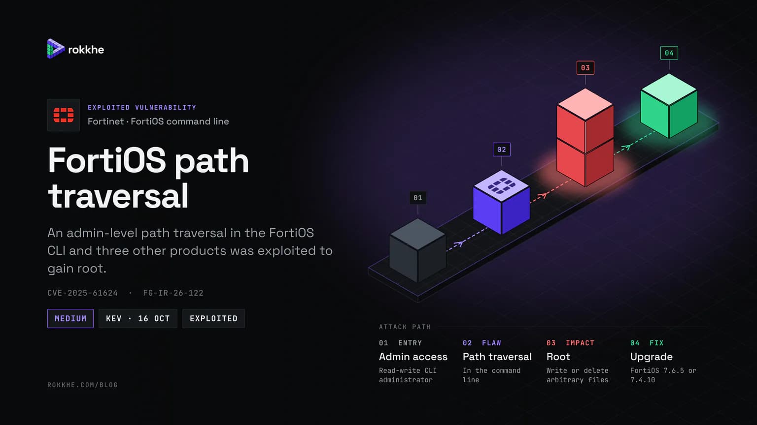 FortiOS path traversal briefing cover with the Fortinet logo: an isometric attack path from a read-write CLI administrator to path traversal in the command line, root, and the FortiOS upgrade.