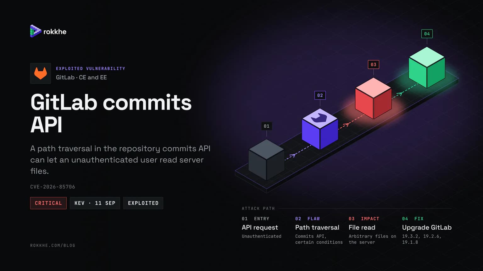 GitLab commits API briefing cover with the GitLab logo: an isometric attack path from an unauthenticated API request to path traversal, file read, and the GitLab upgrade.