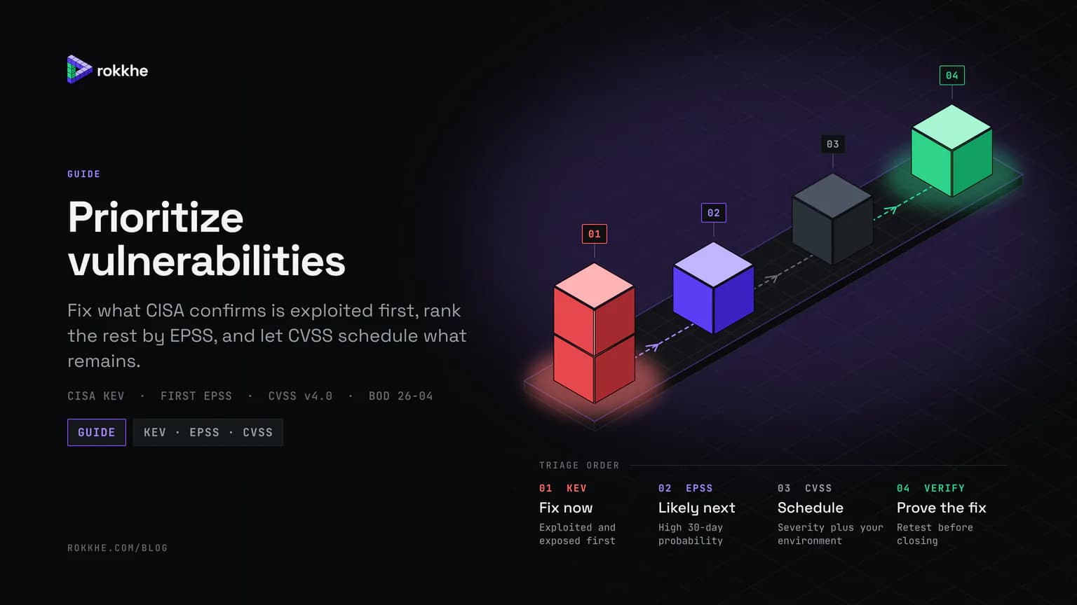 Vulnerability prioritization guide cover: an isometric triage path from CISA KEV entries fixed first, to high-EPSS bugs next, CVSS-scheduled work, and a retest that proves the fix.