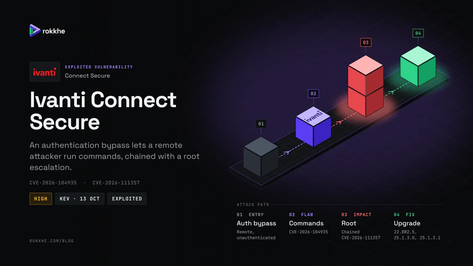 Ivanti Connect Secure briefing cover with the Ivanti logo: an isometric attack path from an authentication bypass to remote commands, chained root, and the upgrade.