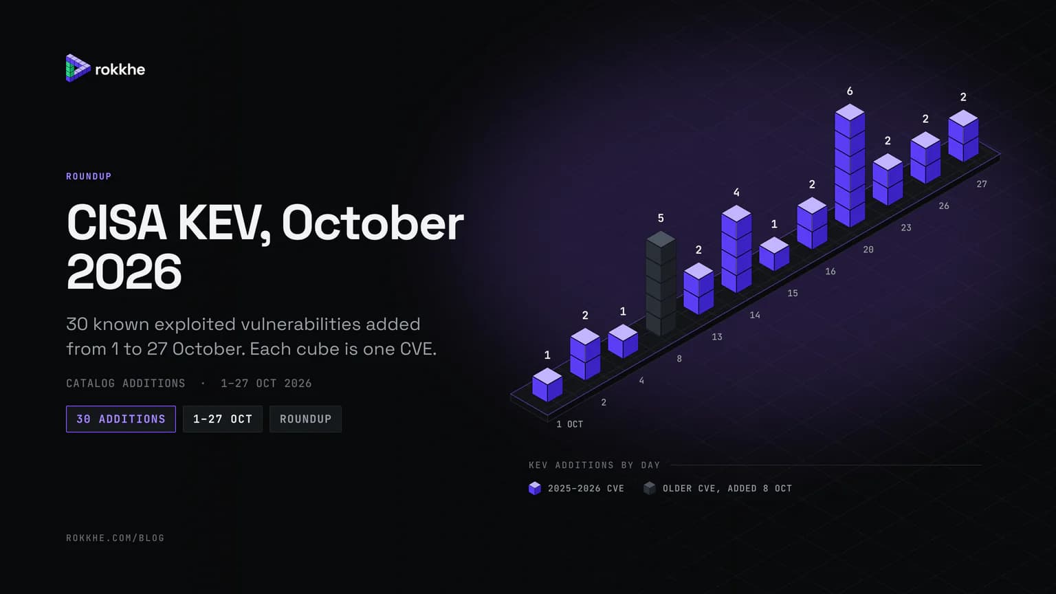 CISA KEV October 2026 cover: an isometric chart with one cube per CVE added to the catalog each day from 1 to 27 October, 30 in total.
