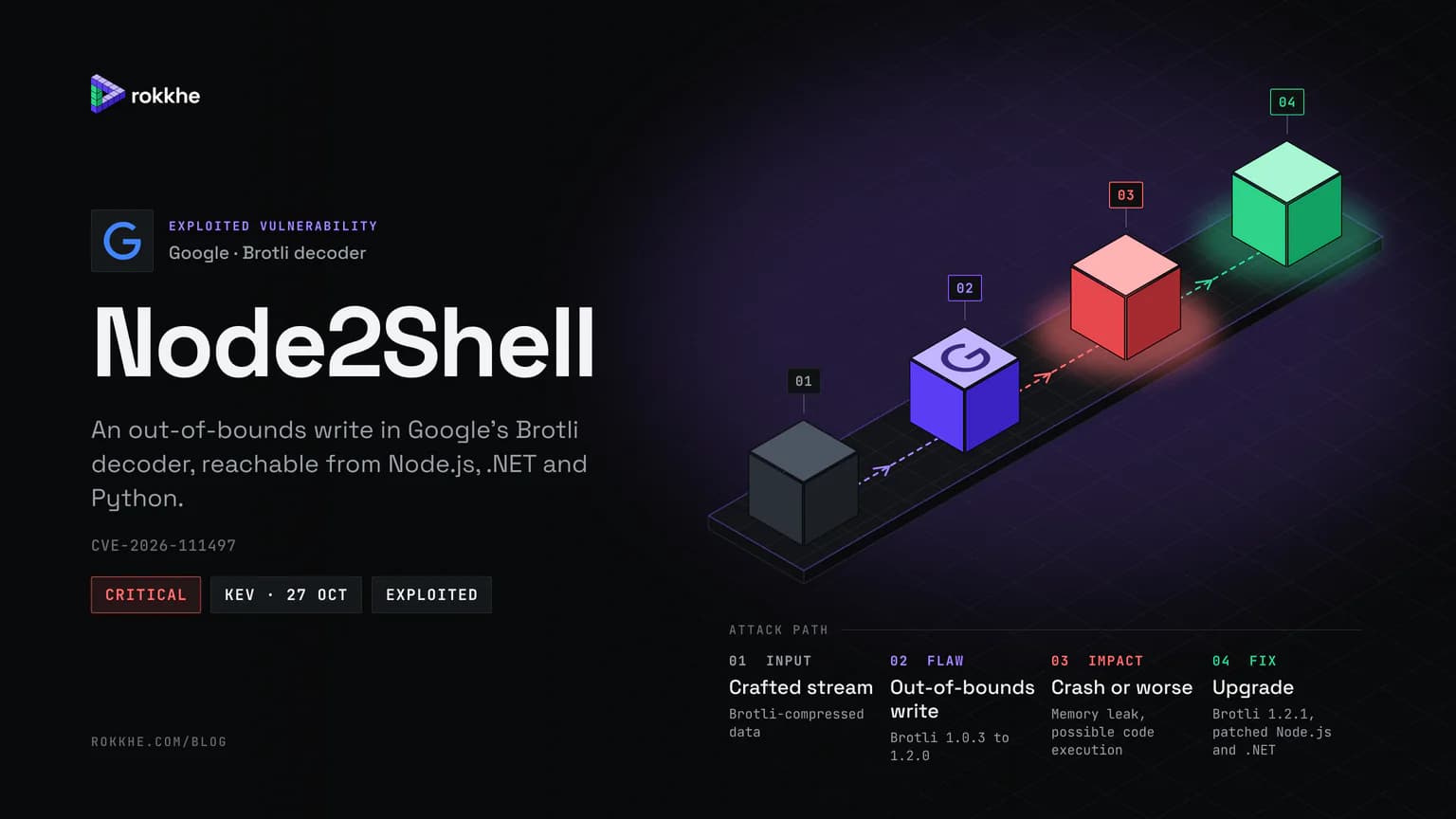Node2Shell briefing cover with the Google logo: an isometric path from a crafted Brotli stream to an out-of-bounds write, a crash or worse, and the Brotli upgrade.