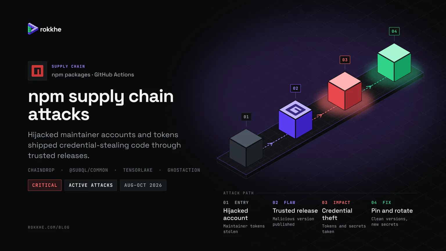 npm supply chain attacks cover with the npm logo: an isometric attack path from a hijacked maintainer account to a malicious release, credential theft, and pinning and rotation.