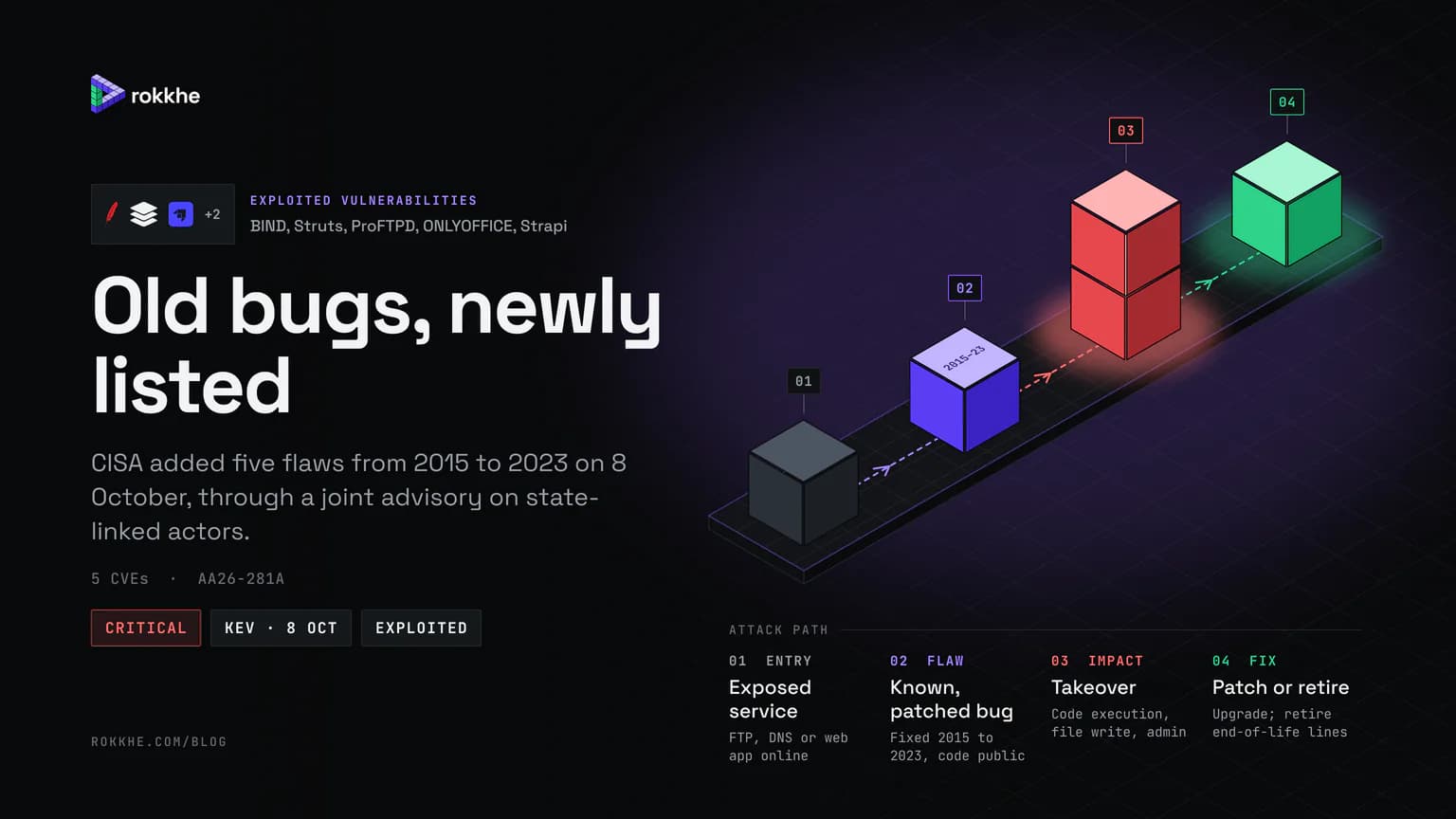 Briefing cover for five old vulnerabilities CISA added on 8 October: an isometric path from an exposed service to a known, patched bug from 2015 to 2023, takeover, and patch or retire.