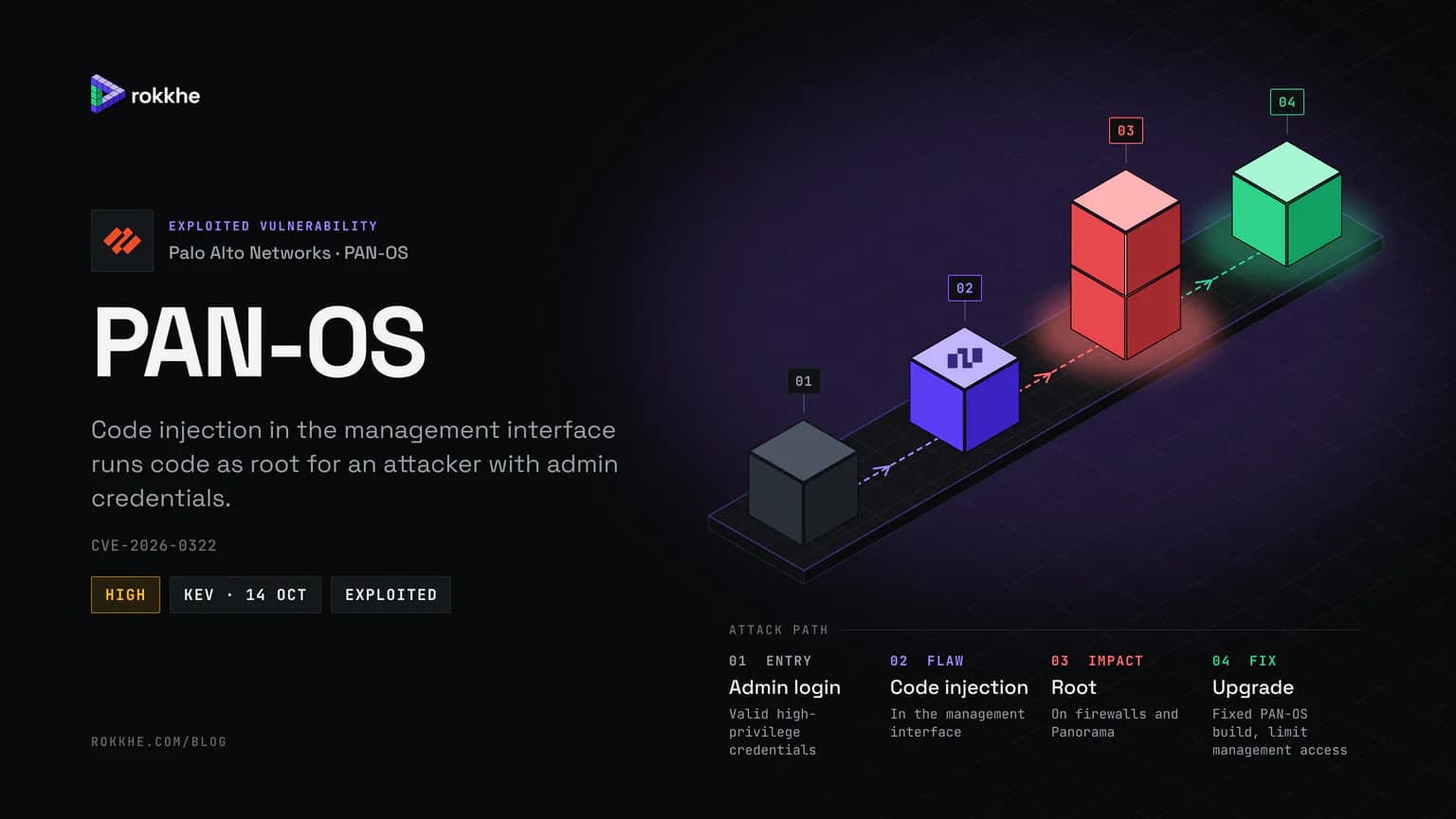PAN-OS briefing cover with the Palo Alto Networks logo: an isometric attack path from an admin login to code injection, root on the firewall, and the upgrade.