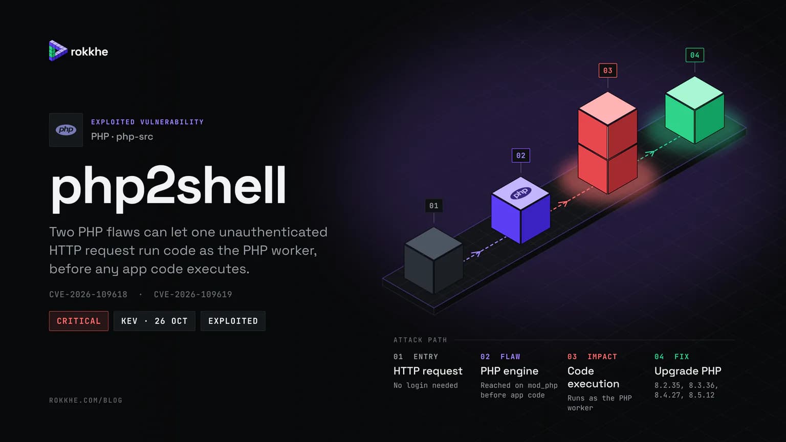 php2shell briefing cover with the PHP logo: an isometric attack path from an unauthenticated HTTP request to the PHP engine, code execution as the PHP worker, and the PHP upgrade that fixes it.