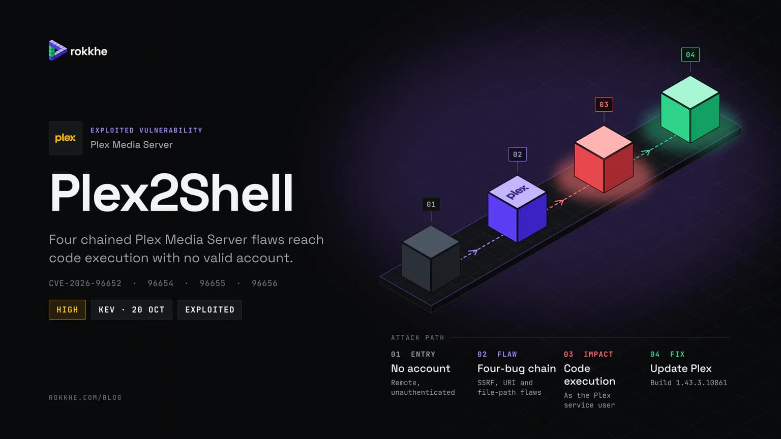 Plex2Shell briefing cover with the Plex logo: an isometric attack path from a remote attacker with no account to a four-bug chain, code execution, and the Plex update.