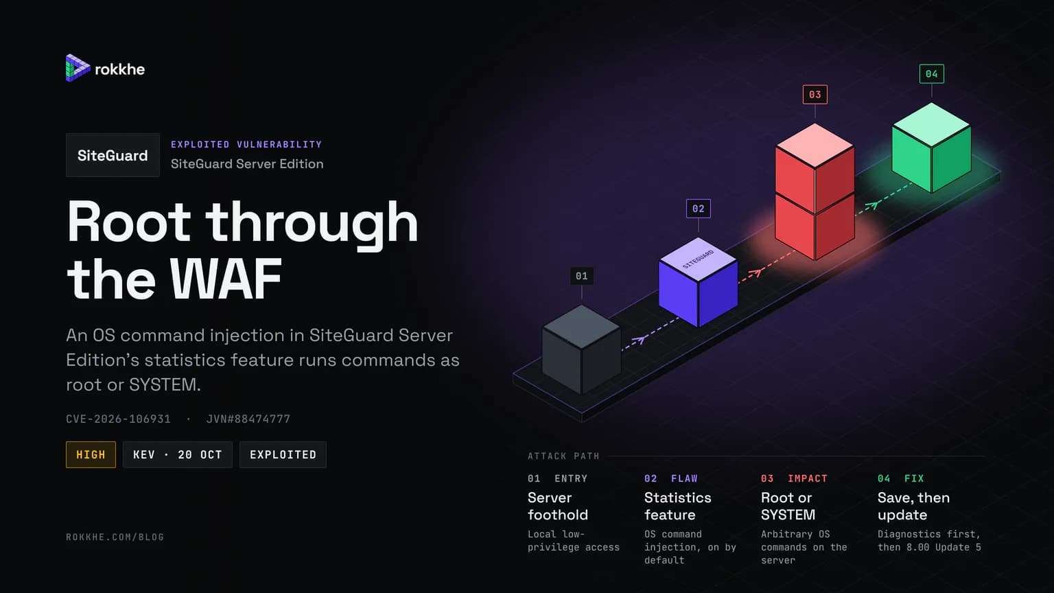 SiteGuard Server Edition briefing cover: an isometric path from a server foothold to an OS command injection in the statistics feature, root or SYSTEM, and the 8.00 Update 5 fix.