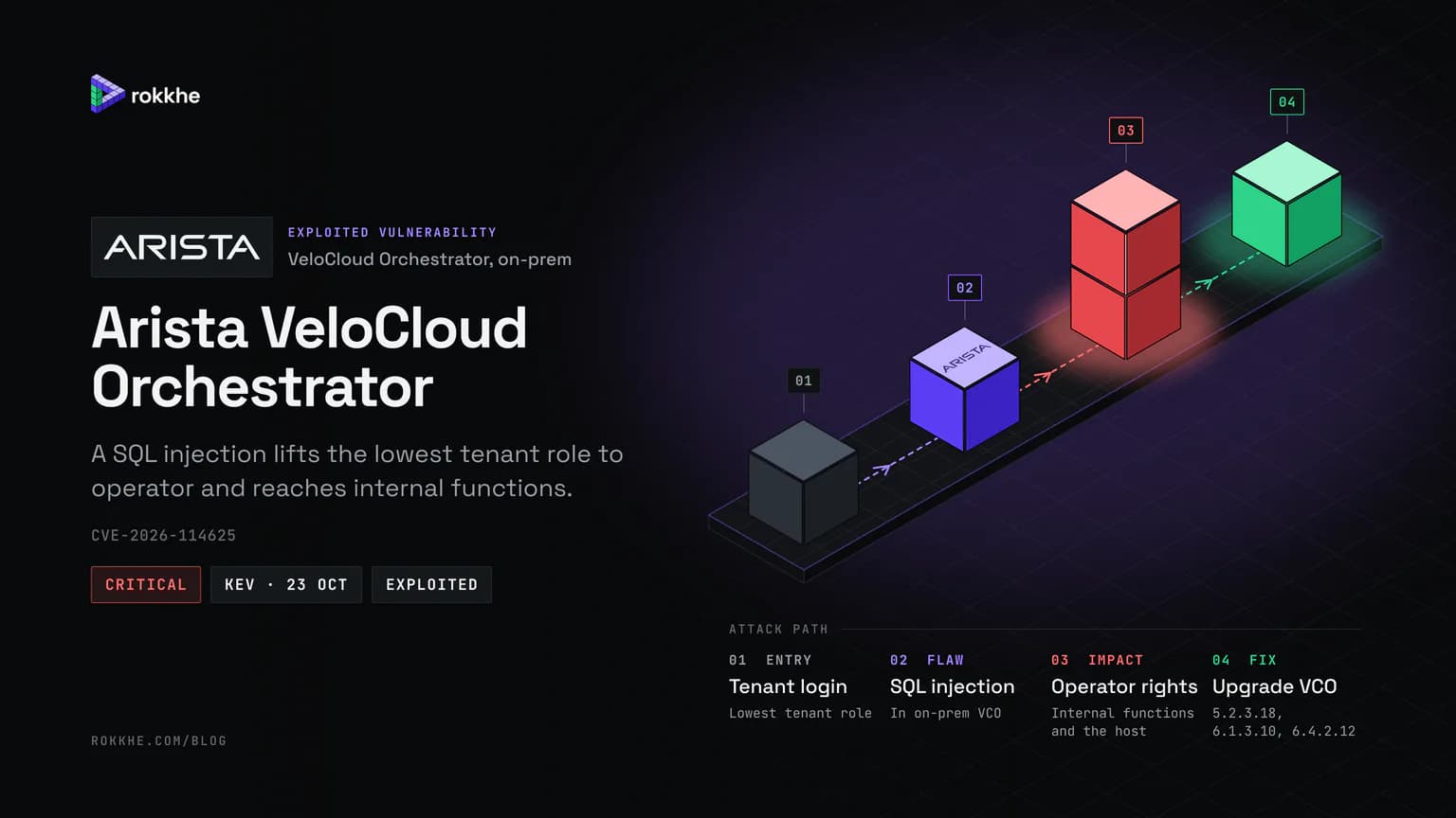 Arista VeloCloud Orchestrator briefing cover with the Arista logo: an isometric attack path from a tenant login to SQL injection, operator rights, and the VCO upgrade.