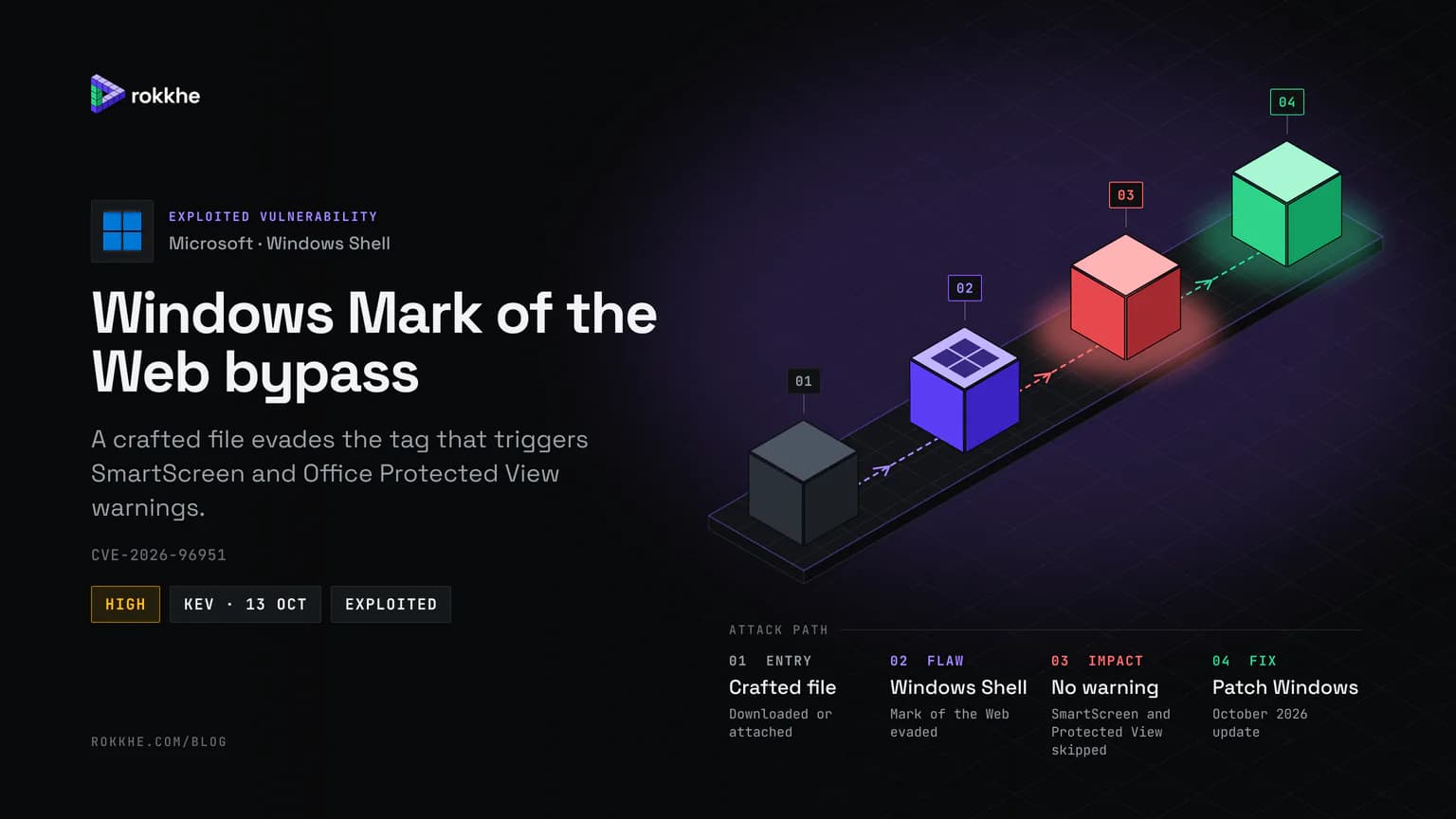 Windows Mark of the Web bypass briefing cover with the Windows logo: an isometric attack path from a crafted file to the Windows Shell flaw, skipped warnings, and the October update.