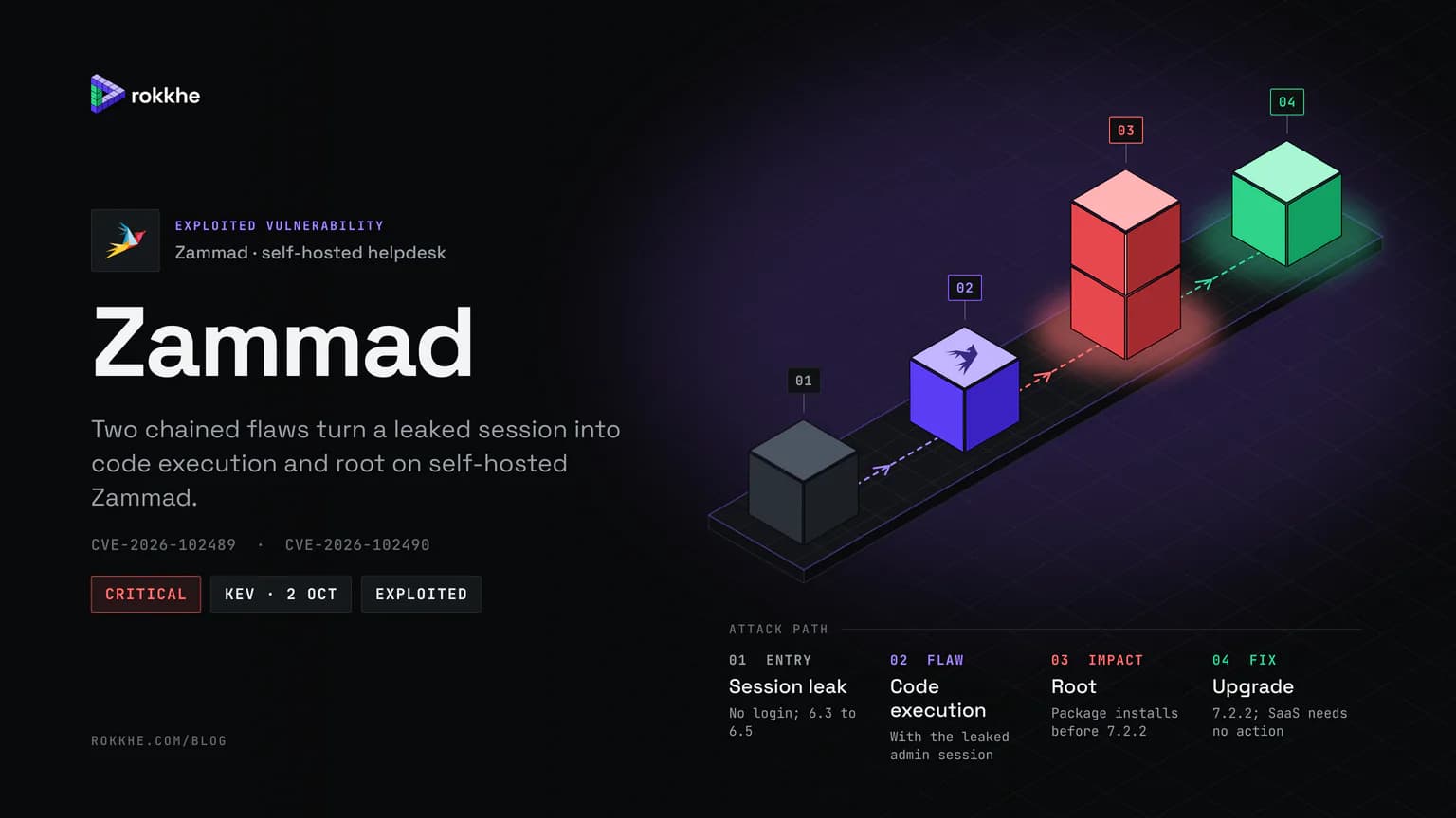 Zammad briefing cover with the Zammad logo: an isometric attack path from a session leak to code execution with the leaked admin session, root on package installs, and the 7.2.2 upgrade.